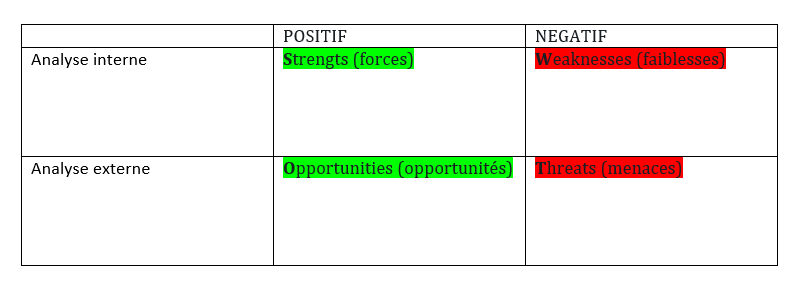 modèle lcag swot